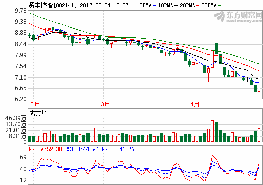 賢豐控股 賢豐控股