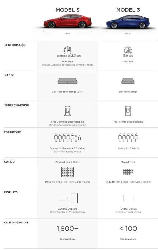 Model 3配置表 Model 3配置表