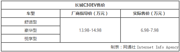 長城首款純電動車C30EV上市 搭載三元鋰電池