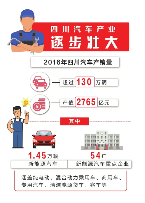 四川造汽車年產(chǎn)銷量超130萬(wàn)輛 新能源汽車產(chǎn)量增長(zhǎng)6倍