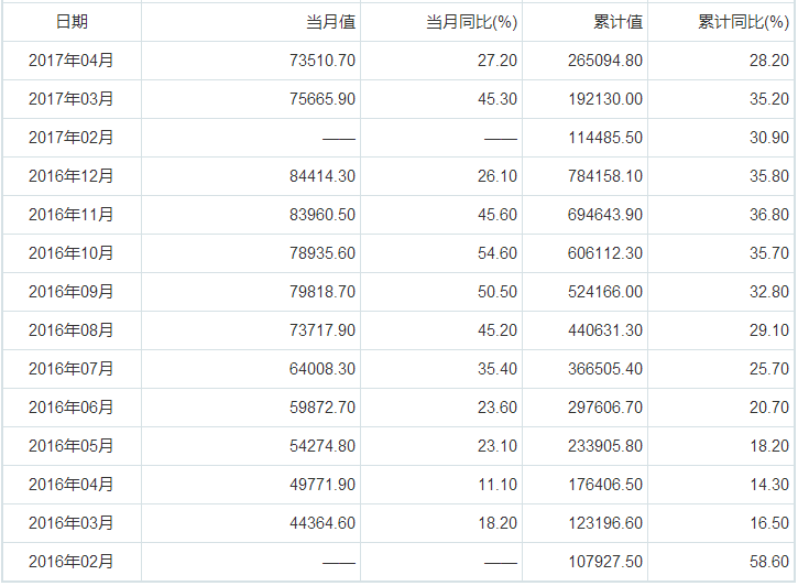 2016年2月至2017年4月我國鋰離子電池產量