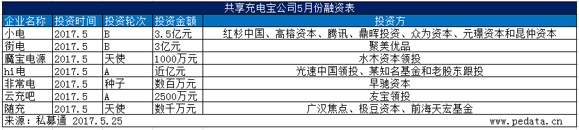 多家共享充電寶公司獲得融資