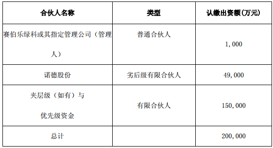 諾德股份擬出資4.9億與賽伯樂綠科設新能源車產業并購基金 諾德股份擬出資4.9億與賽伯樂綠科設新能源車產業并購基金
