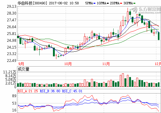 華自科技擬3.8億收購精實機(jī)電 進(jìn)軍鋰電設(shè)備領(lǐng)域 華自科技擬3.8億收購精實機(jī)電 進(jìn)軍鋰電設(shè)備領(lǐng)域