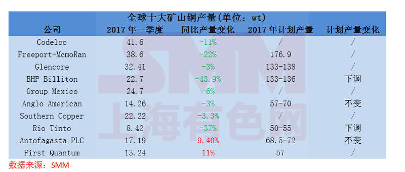 全球十大銅礦山一季度產(chǎn)量同比下滑14.9% 僅兩家同比增長 全球十大銅礦山一季度產(chǎn)量同比下滑14.9% 僅兩家同比增長