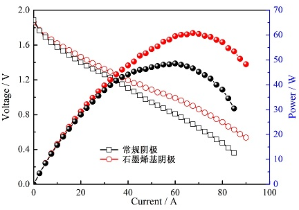 圖1 石墨烯基陰極與常規(guī)陰極的電化學(xué)性能比較