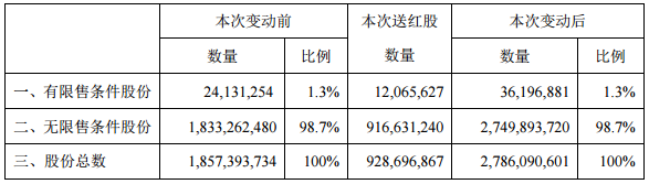 鹽湖股份10轉5股派0.2元 股權登記日為6月16日