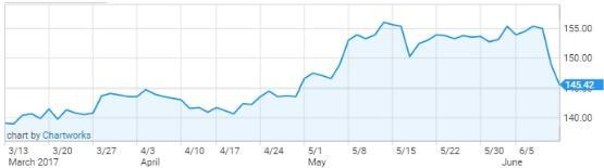 蘋果股價(jià)近三個(gè)月來走勢(shì)
