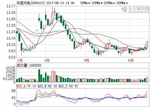 東旭光電：“烯王”石墨烯基鋰離子電池已批量用于共享單車