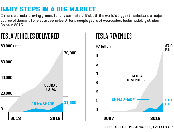 特斯拉在中國(guó)起飛 13%的特斯拉都被中國(guó)人買走
