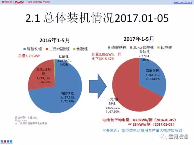 2017年5月車用鋰電裝機(jī)1.58GWh 同比增長(zhǎng)17.65% 2017年5月車用鋰電裝機(jī)1.58GWh 同比增長(zhǎng)17.65%