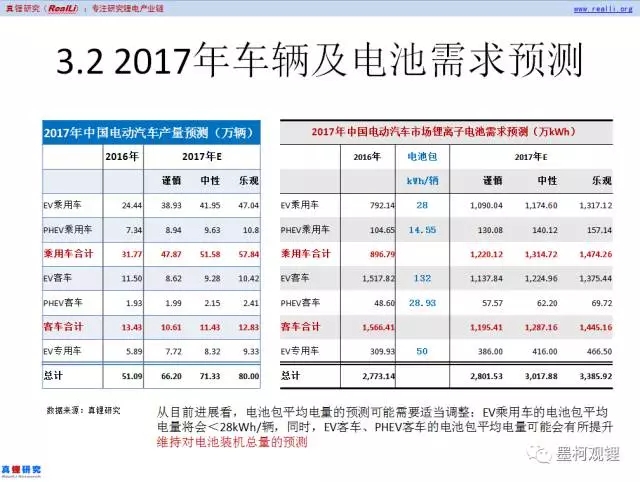 2017年5月車用鋰電裝機(jī)1.58GWh 同比增長(zhǎng)17.65% 2017年5月車用鋰電裝機(jī)1.58GWh 同比增長(zhǎng)17.65%