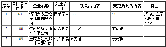 工信部第297批《道路機動車輛生產企業及產品公告》新增及變更企業公示