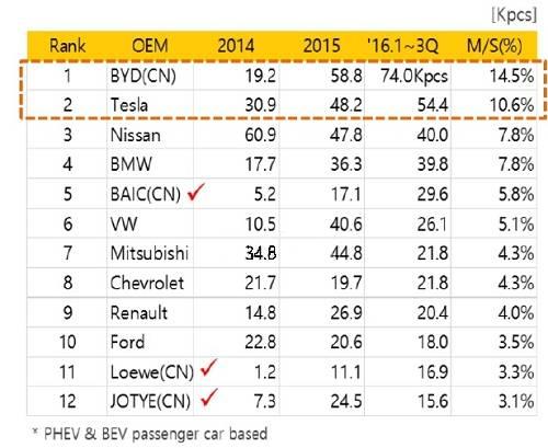 主要電動汽車廠家銷售量