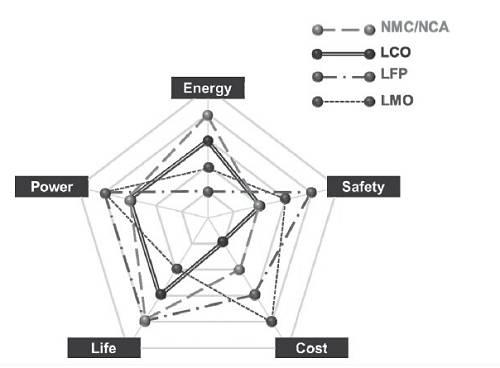 各種正極材料的關(guān)鍵性能比較