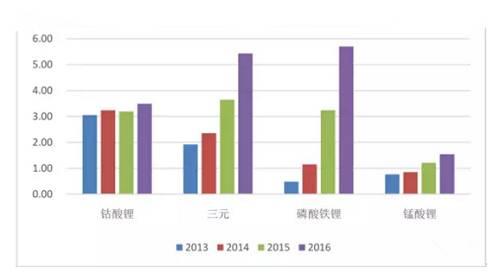 正極材料產(chǎn)能構(gòu)成（萬噸）