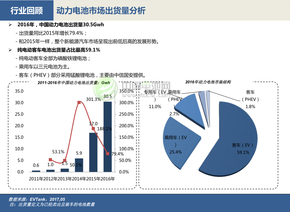 動力電池市場出貨量分析 動力電池市場出貨量分析