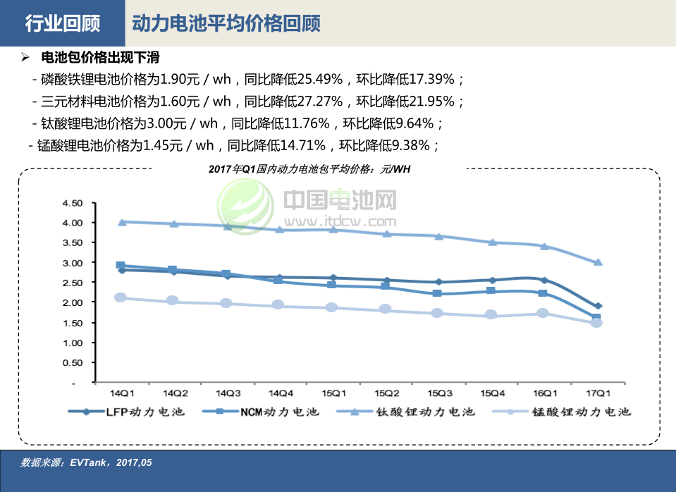 動力電池平均價格回顧 動力電池平均價格回顧