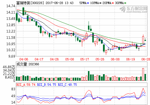 富瑞特裝擬投建氫能源汽車供氫系統產業化項目 年產5萬只儲氫瓶