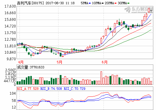 吉利汽車市值首超比亞迪 躍居國內汽車行業第三 吉利汽車市值首超比亞迪 躍居國內汽車行業第三