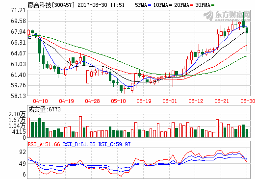 贏合科技一季度營(yíng)收同比增長(zhǎng)97% 與國(guó)能簽訂的約2.4億合同 贏合科技一季度營(yíng)收同比增長(zhǎng)97% 與國(guó)能簽訂的約2.4億合同