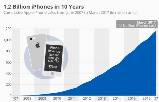 蘋果十年內(nèi)賣出了12億臺iPhone