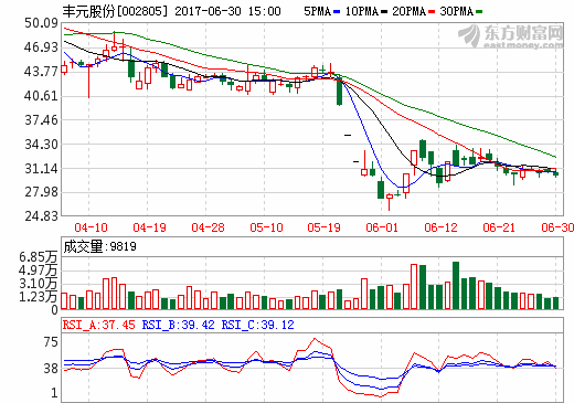 豐元股份:年產3000t磷酸鐵鋰生產設備正在調試階段 豐元股份:年產3000t磷酸鐵鋰生產設備正在調試階段