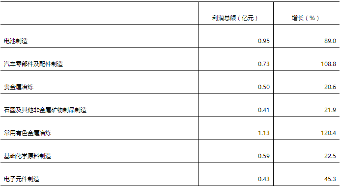 2017年一季度蓄電池產業部分構成行業利潤總額及增速 2017年一季度蓄電池產業部分構成行業利潤總額及增速
