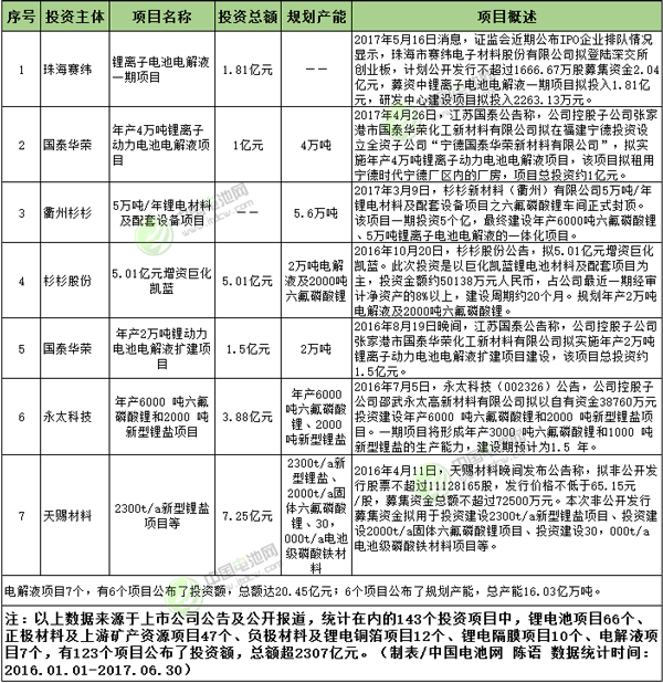 2016年1月-2017年6月電解液投資情況統(tǒng)計表