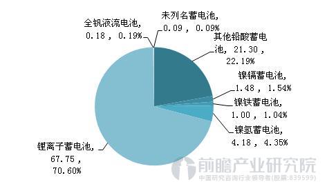 形勢向好 我國動力電池進出口呈現順差常態化