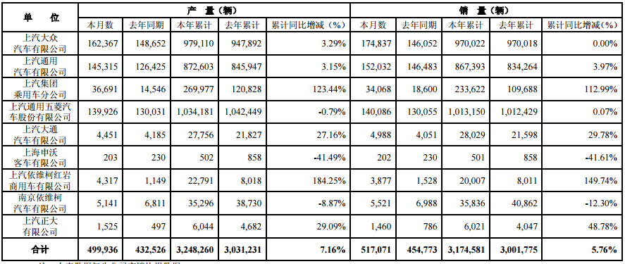 上汽集團(tuán)上半年銷量突破300萬輛 新能源汽車成增長(zhǎng)點(diǎn) 上汽集團(tuán)上半年銷量突破300萬輛 新能源汽車成增長(zhǎng)點(diǎn)