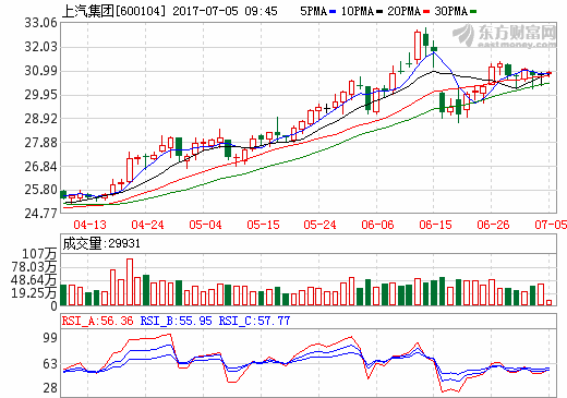 上汽集團(tuán)上半年銷量突破300萬輛 新能源汽車成增長(zhǎng)點(diǎn) 上汽集團(tuán)上半年銷量突破300萬輛 新能源汽車成增長(zhǎng)點(diǎn)