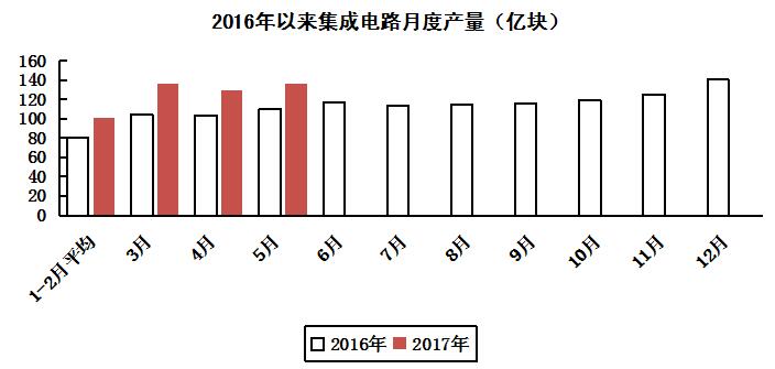 電子信息制造業