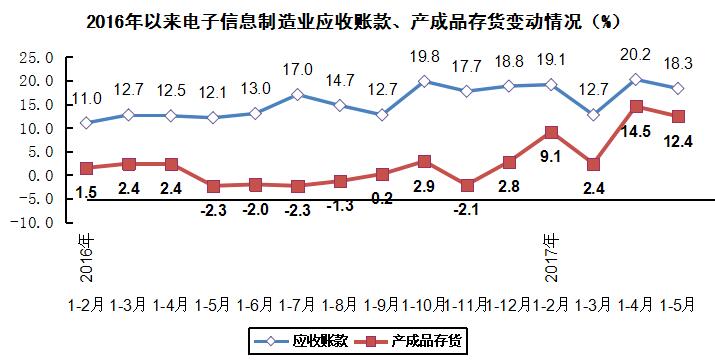 電子信息制造業(yè)