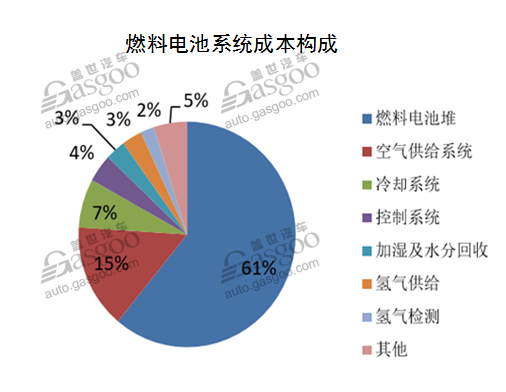 燃料電池,燃料電池汽車,氫燃料電池