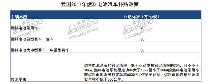 燃料電池,燃料電池汽車,氫燃料電池