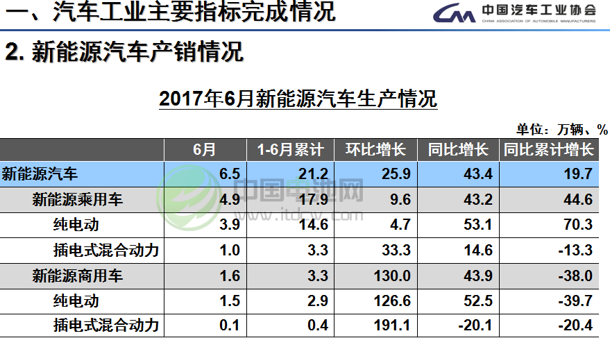 6月我國生產新能源汽車6.5萬輛 銷售5.9萬輛