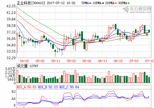 正業科技：上半年業績預增逾3倍 擬6億元建設工業園及總部