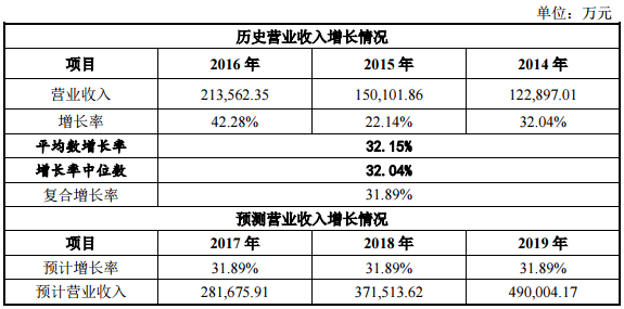 營業(yè)收入增長預(yù)測