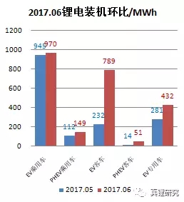 墨柯:電動汽車市場2017年6月鋰電裝機2.39GWh 同比增長26% 墨柯:電動汽車市場2017年6月鋰電裝機2.39GWh 同比增長26%