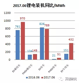 墨柯:電動汽車市場2017年6月鋰電裝機2.39GWh 同比增長26% 墨柯:電動汽車市場2017年6月鋰電裝機2.39GWh 同比增長26%