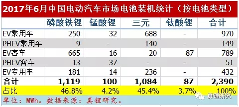 墨柯:電動汽車市場2017年6月鋰電裝機2.39GWh 同比增長26% 墨柯:電動汽車市場2017年6月鋰電裝機2.39GWh 同比增長26%