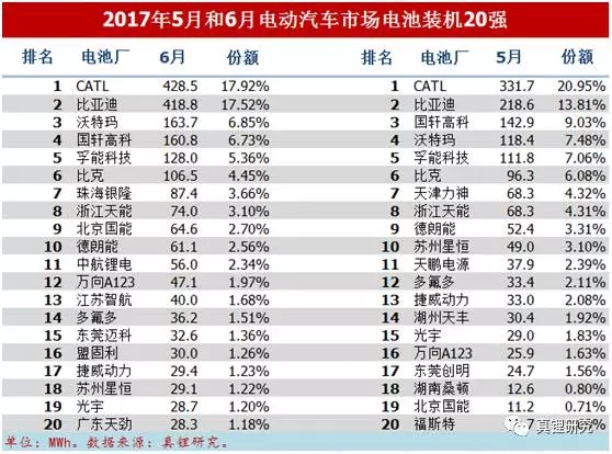 墨柯:電動汽車市場2017年6月鋰電裝機2.39GWh 同比增長26% 墨柯:電動汽車市場2017年6月鋰電裝機2.39GWh 同比增長26%