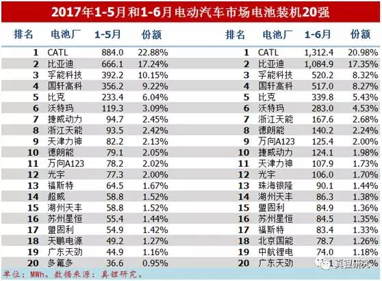 墨柯：電動汽車市場2017年6月鋰電裝機2.39GWh 同比增長26%