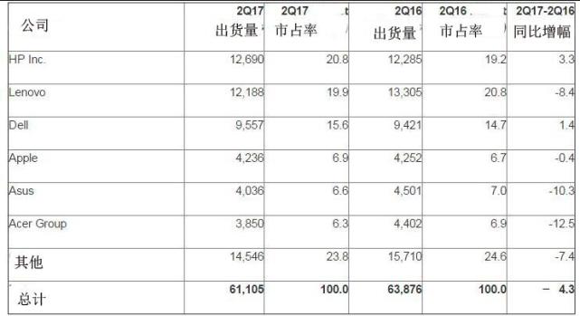 PC制造商第二季度全球出貨統(tǒng)計（出貨量單位：千臺）