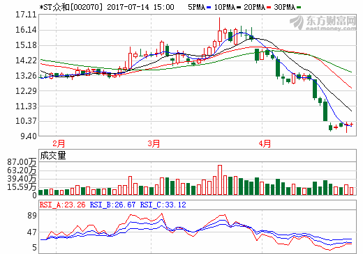 眾和股份：中國最大在產鋰礦卡殼記 160萬噸項目并未開建