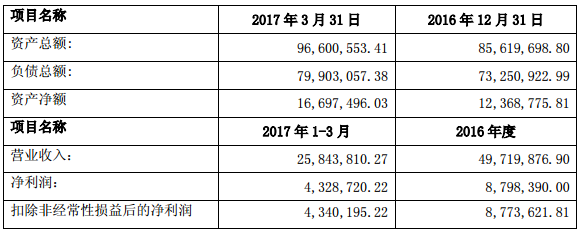 南大紫金鋰電的主要財務數據（單位：元）