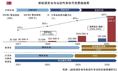 棄風棄光頑疾難解？新能源與電動汽車協同發展才能共贏