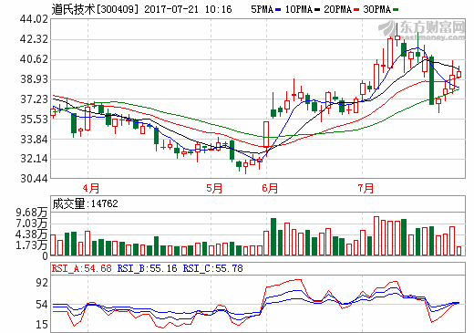 道氏技術(shù)上半年營收4.33億元 發(fā)行4.8億可轉(zhuǎn)債投資鋰云母項目