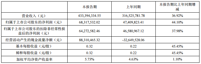 道氏技術(shù)上半年營收4.33億元 發(fā)行4.8億可轉(zhuǎn)債投資鋰云母項目